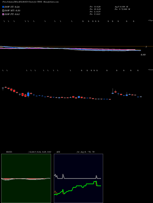 Munafa Taronis Technologies, Inc. (TRNX) stock tips, volume analysis, indicator analysis [intraday, positional] for today and tomorrow