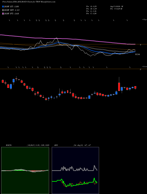 MACD charts various settings share TROV TrovaGene, Inc. NASDAQ Stock exchange 