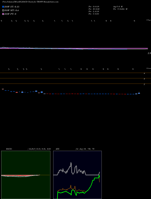 Munafa TrovaGene, Inc. (TROVW) stock tips, volume analysis, indicator analysis [intraday, positional] for today and tomorrow