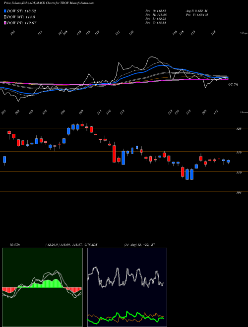 MACD charts various settings share TROW T. Rowe Price Group, Inc. NASDAQ Stock exchange 