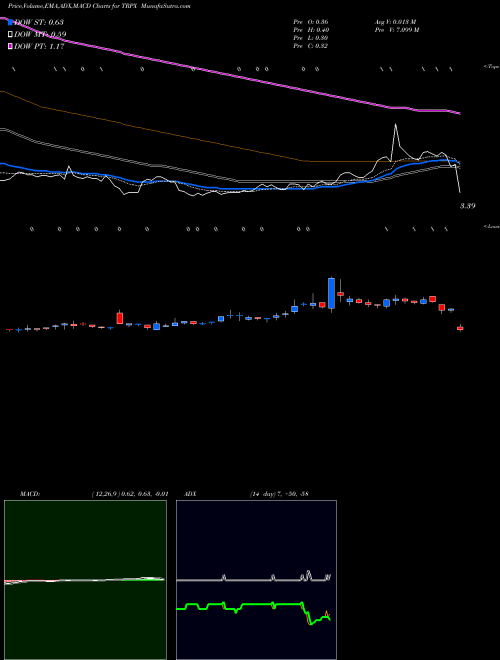 Munafa Therapix Biosciences Ltd. (TRPX) stock tips, volume analysis, indicator analysis [intraday, positional] for today and tomorrow