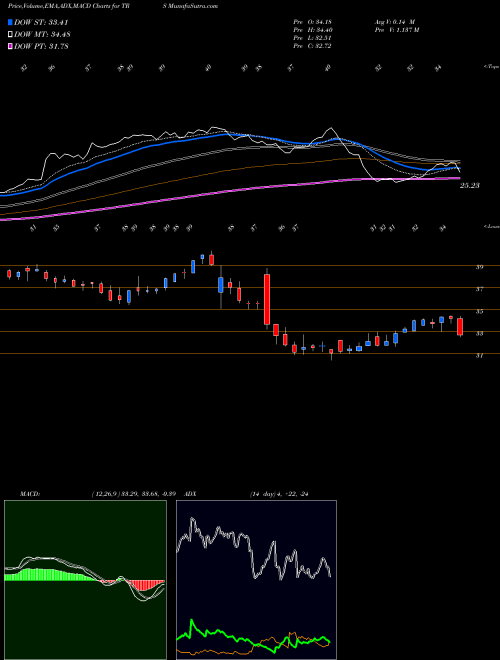 Munafa TriMas Corporation (TRS) stock tips, volume analysis, indicator analysis [intraday, positional] for today and tomorrow