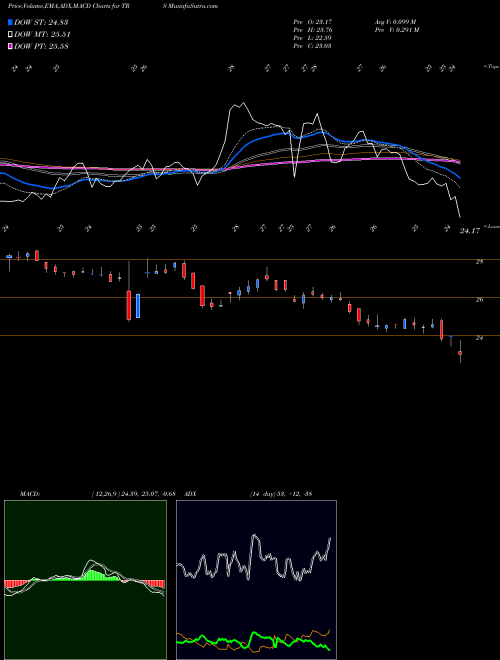 MACD charts various settings share TRS TriMas Corporation NASDAQ Stock exchange 