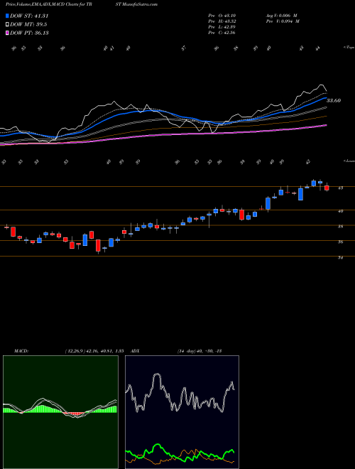 Munafa TrustCo Bank Corp NY (TRST) stock tips, volume analysis, indicator analysis [intraday, positional] for today and tomorrow