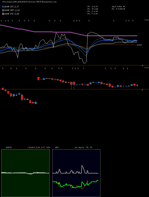 Munafa TrueCar, Inc. (TRUE) stock tips, volume analysis, indicator analysis [intraday, positional] for today and tomorrow