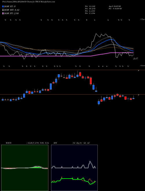 MACD charts various settings share TRUE TrueCar, Inc. NASDAQ Stock exchange 
