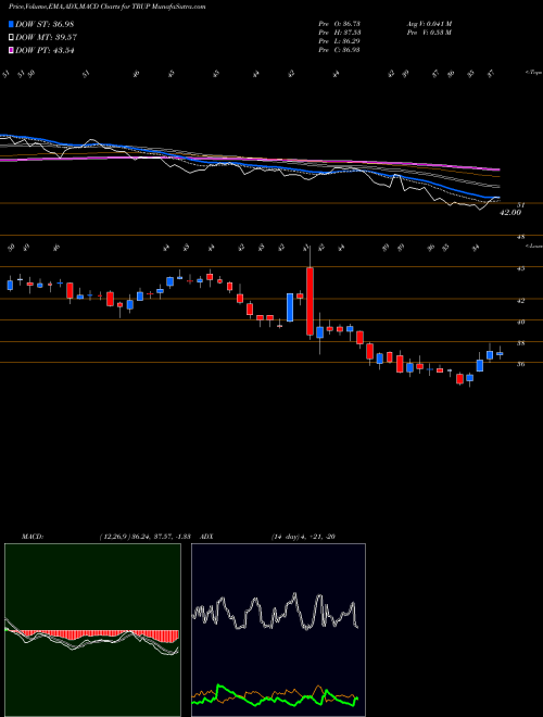 MACD charts various settings share TRUP Trupanion, Inc. NASDAQ Stock exchange 