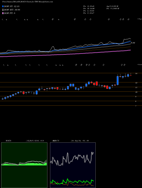 MACD charts various settings share TRVI Trevi Therapeutics Inc NASDAQ Stock exchange 