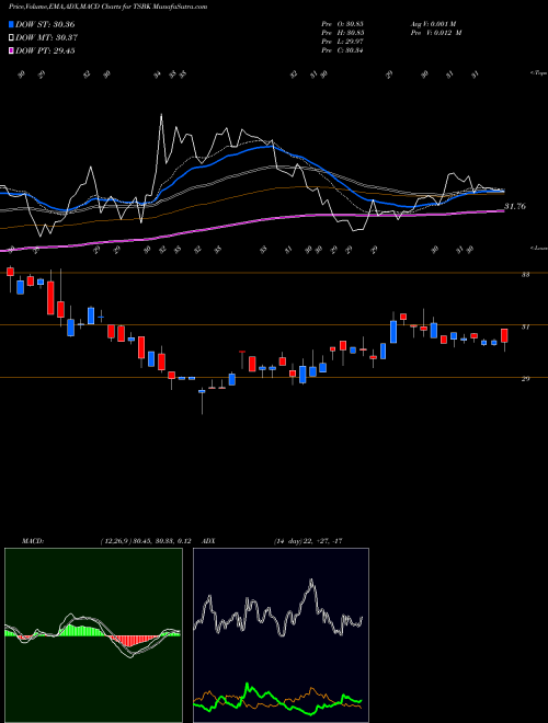 Munafa Timberland Bancorp, Inc. (TSBK) stock tips, volume analysis, indicator analysis [intraday, positional] for today and tomorrow