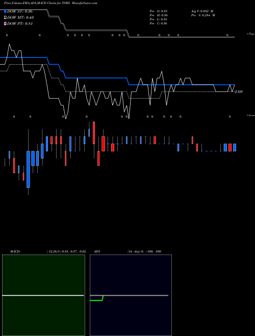 Munafa  (TSBX) stock tips, volume analysis, indicator analysis [intraday, positional] for today and tomorrow