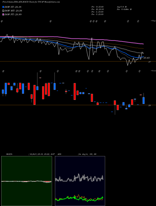 Munafa TriState Capital Holdings, Inc. (TSCAP) stock tips, volume analysis, indicator analysis [intraday, positional] for today and tomorrow