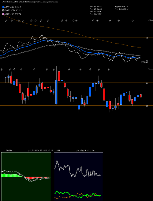 MACD charts various settings share TSCO Tractor Supply Company NASDAQ Stock exchange 