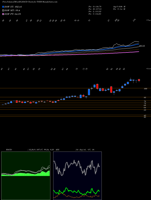 Munafa Tower Semiconductor Ltd. (TSEM) stock tips, volume analysis, indicator analysis [intraday, positional] for today and tomorrow