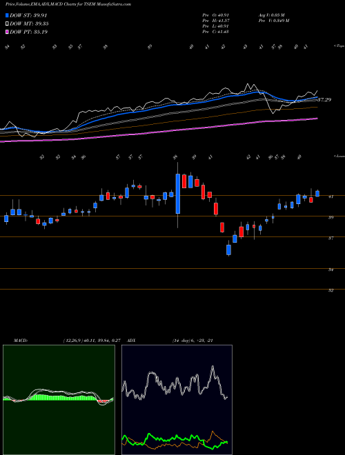 MACD charts various settings share TSEM Tower Semiconductor Ltd. NASDAQ Stock exchange 