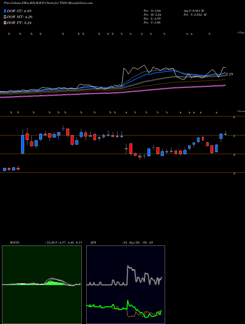 MACD charts various settings share TSHA Taysha Gene Therapies Inc NASDAQ Stock exchange 