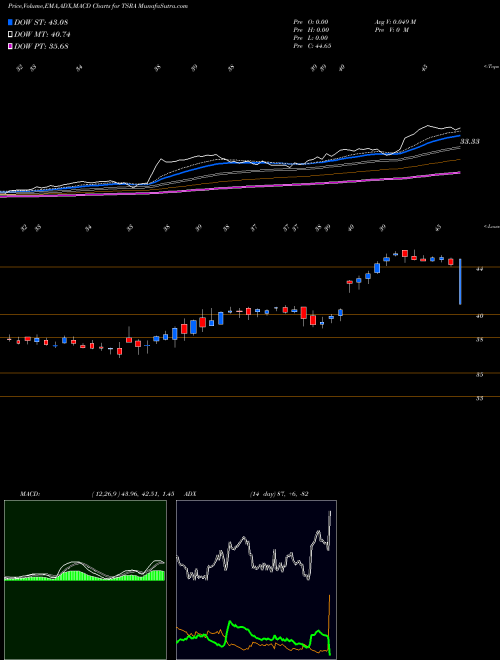 MACD charts various settings share TSRA Tessera Technologies, Inc. NASDAQ Stock exchange 