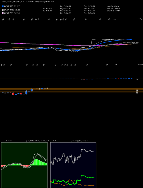 MACD charts various settings share TSRO TESARO, Inc. NASDAQ Stock exchange 
