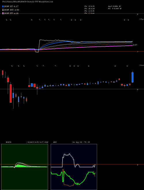 Munafa TheStreet, Inc. (TST) stock tips, volume analysis, indicator analysis [intraday, positional] for today and tomorrow