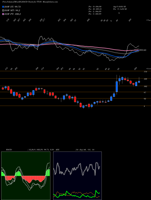 Munafa  (TTAN) stock tips, volume analysis, indicator analysis [intraday, positional] for today and tomorrow