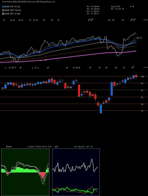 MACD charts various settings share TTD The Trade Desk, Inc. NASDAQ Stock exchange 