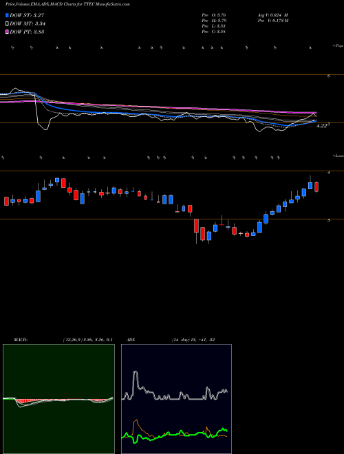 MACD charts various settings share TTEC TTEC Holdings, Inc. NASDAQ Stock exchange 