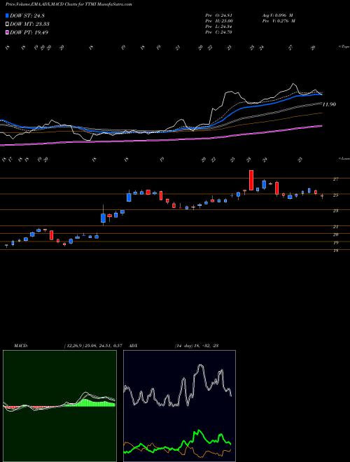 Munafa TTM Technologies, Inc. (TTMI) stock tips, volume analysis, indicator analysis [intraday, positional] for today and tomorrow