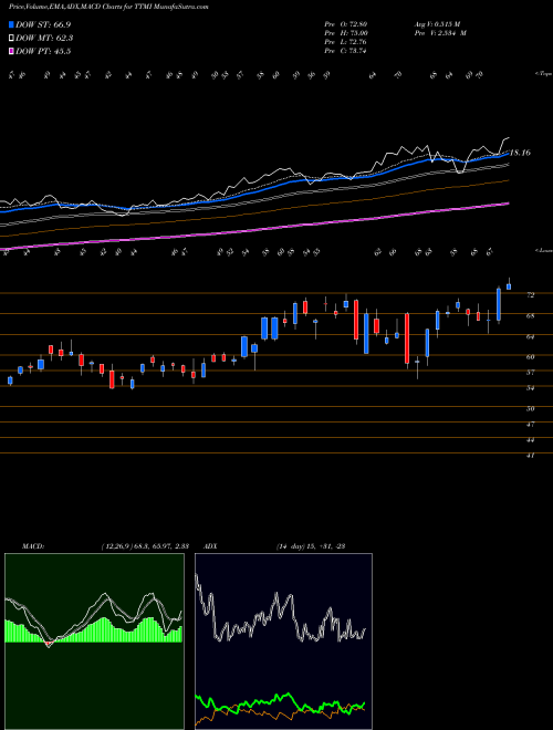 MACD charts various settings share TTMI TTM Technologies, Inc. NASDAQ Stock exchange 