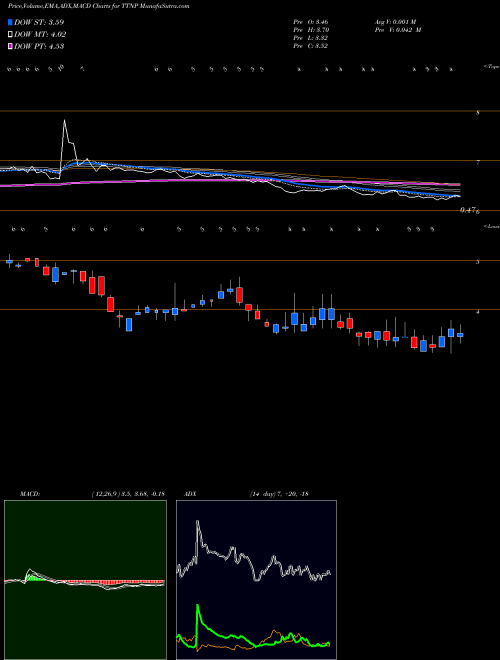 Munafa Titan Pharmaceuticals, Inc. (TTNP) stock tips, volume analysis, indicator analysis [intraday, positional] for today and tomorrow