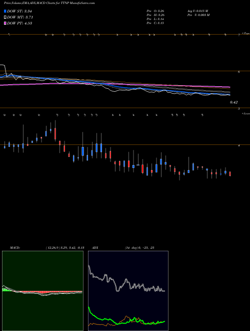 MACD charts various settings share TTNP Titan Pharmaceuticals, Inc. NASDAQ Stock exchange 