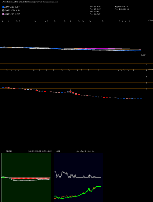 Munafa T2 Biosystems, Inc. (TTOO) stock tips, volume analysis, indicator analysis [intraday, positional] for today and tomorrow