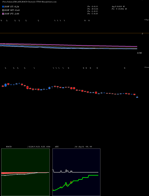 MACD charts various settings share TTOO T2 Biosystems, Inc. NASDAQ Stock exchange 