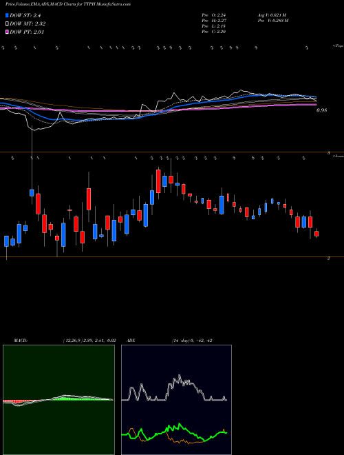 MACD charts various settings share TTPH Tetraphase Pharmaceuticals, Inc. NASDAQ Stock exchange 