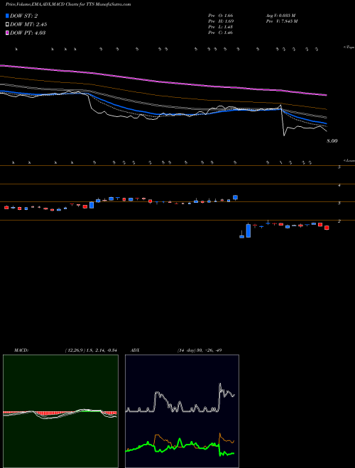 MACD charts various settings share TTS Tile Shop Hldgs, Inc. NASDAQ Stock exchange 