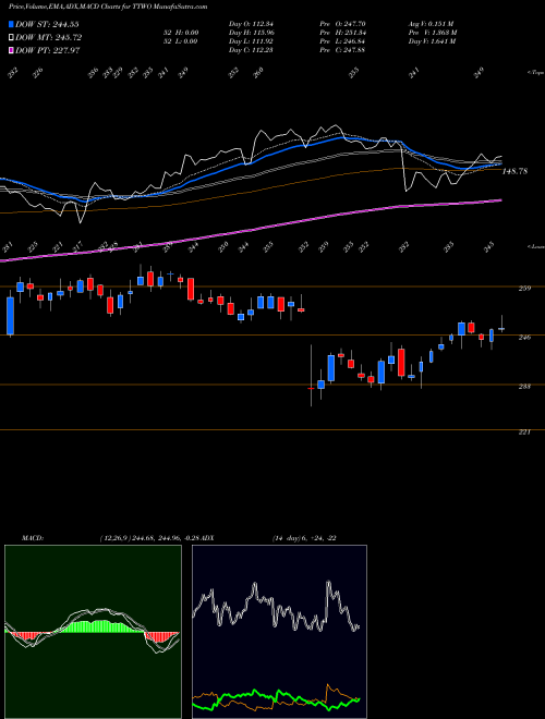 Munafa Take-Two Interactive Software, Inc. (TTWO) stock tips, volume analysis, indicator analysis [intraday, positional] for today and tomorrow