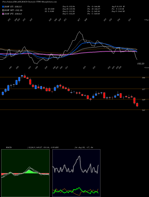 MACD charts various settings share TTWO Take-Two Interactive Software, Inc. NASDAQ Stock exchange 