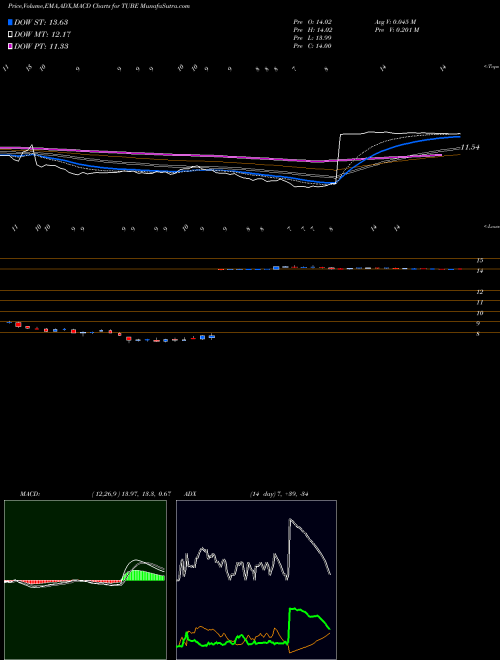 Munafa TubeMogul, Inc. (TUBE) stock tips, volume analysis, indicator analysis [intraday, positional] for today and tomorrow