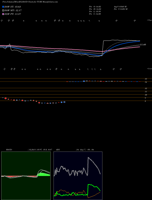 MACD charts various settings share TUBE TubeMogul, Inc. NASDAQ Stock exchange 