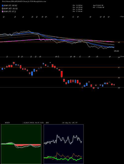 Munafa IShares MSCI Turkey ETF (TUR) stock tips, volume analysis, indicator analysis [intraday, positional] for today and tomorrow