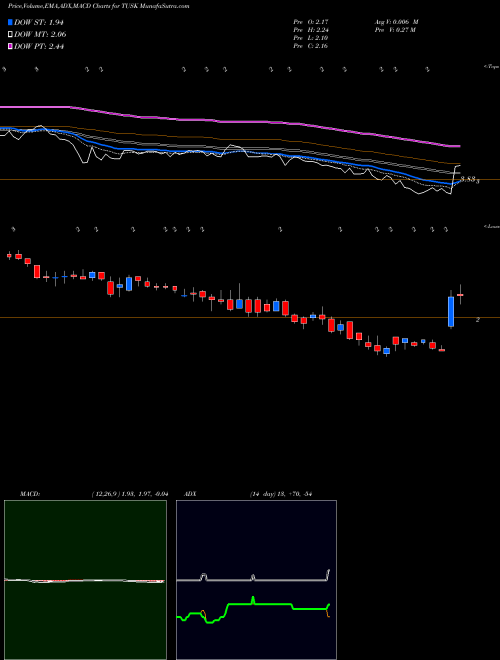 Munafa Mammoth Energy Services, Inc. (TUSK) stock tips, volume analysis, indicator analysis [intraday, positional] for today and tomorrow