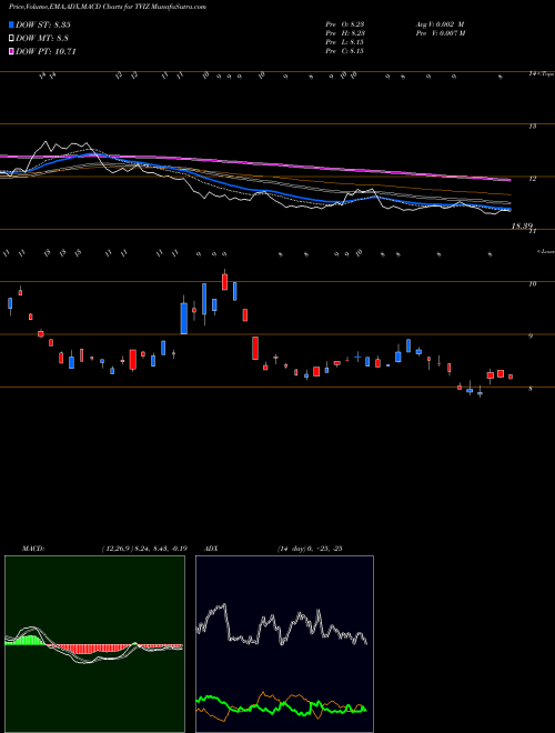 MACD charts various settings share TVIZ VelocityShares Daily 2x VIX Medium Term ETN NASDAQ Stock exchange 