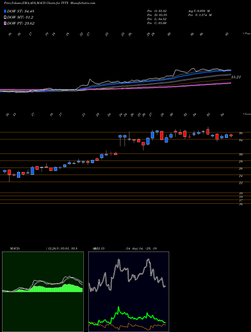 MACD charts various settings share TVTX Travere Therapeutics Inc NASDAQ Stock exchange 