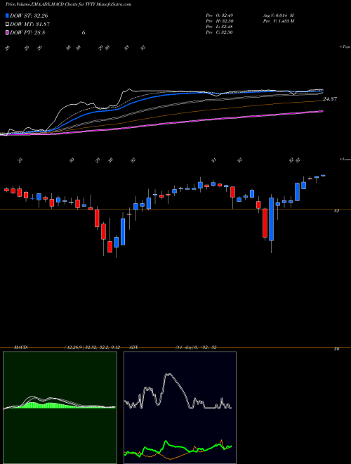 MACD charts various settings share TVTY Tivity Health, Inc. NASDAQ Stock exchange 