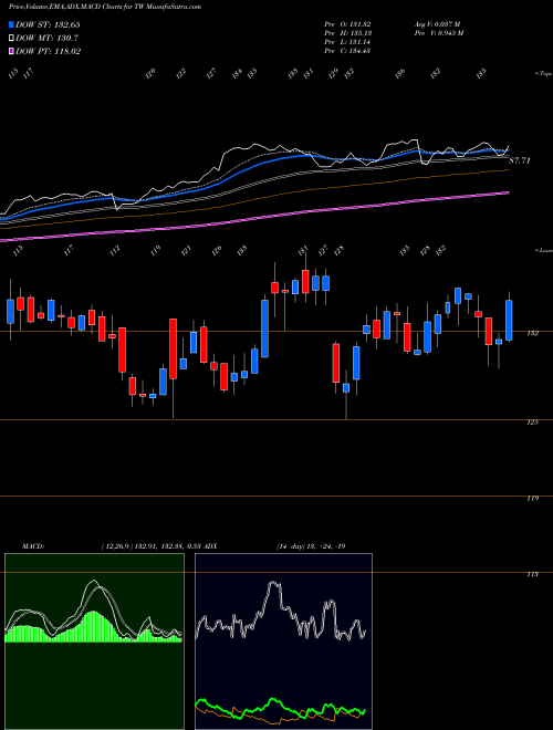 Munafa Towers Watson & Co. (TW) stock tips, volume analysis, indicator analysis [intraday, positional] for today and tomorrow