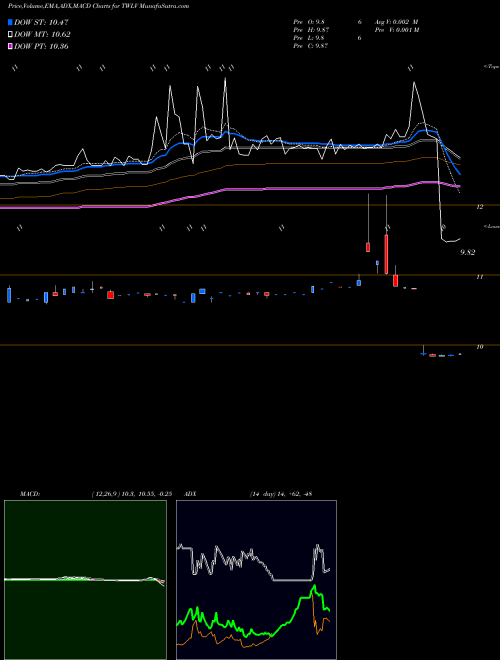 Munafa Twelve Seas Investment Company (TWLV) stock tips, volume analysis, indicator analysis [intraday, positional] for today and tomorrow