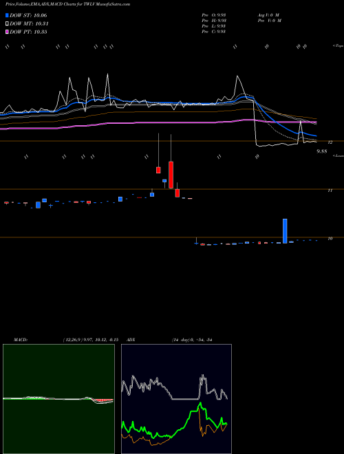 MACD charts various settings share TWLV Twelve Seas Investment Company NASDAQ Stock exchange 