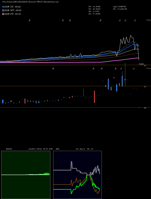 MACD charts various settings share TWLVU Twelve Seas Investment Company NASDAQ Stock exchange 