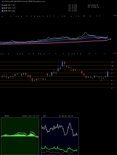 Munafa Trans World Entertainment Corp. (TWMC) stock tips, volume analysis, indicator analysis [intraday, positional] for today and tomorrow