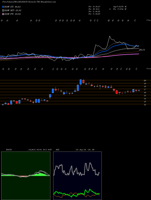 Munafa 10X Genomics Inc (TXG) stock tips, volume analysis, indicator analysis [intraday, positional] for today and tomorrow