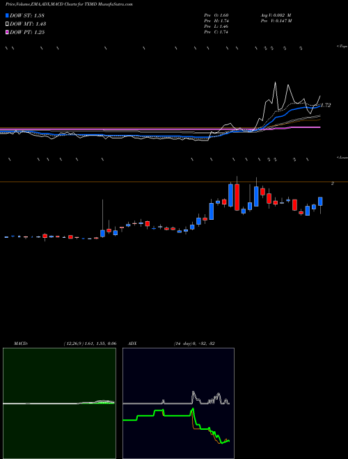 Munafa TherapeuticsMD, Inc. (TXMD) stock tips, volume analysis, indicator analysis [intraday, positional] for today and tomorrow