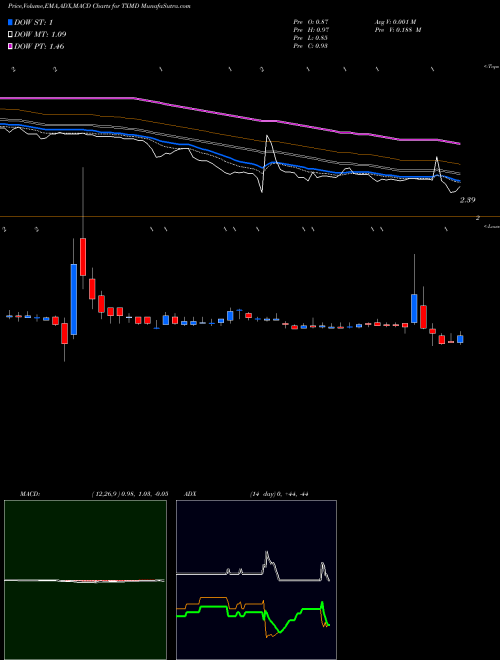 MACD charts various settings share TXMD TherapeuticsMD, Inc. NASDAQ Stock exchange 